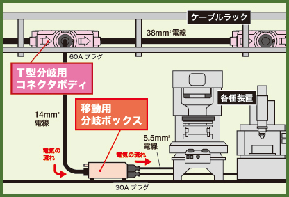 移動用分岐ボックス(ブレーカ付) 60A | アメリカン電機株式会社