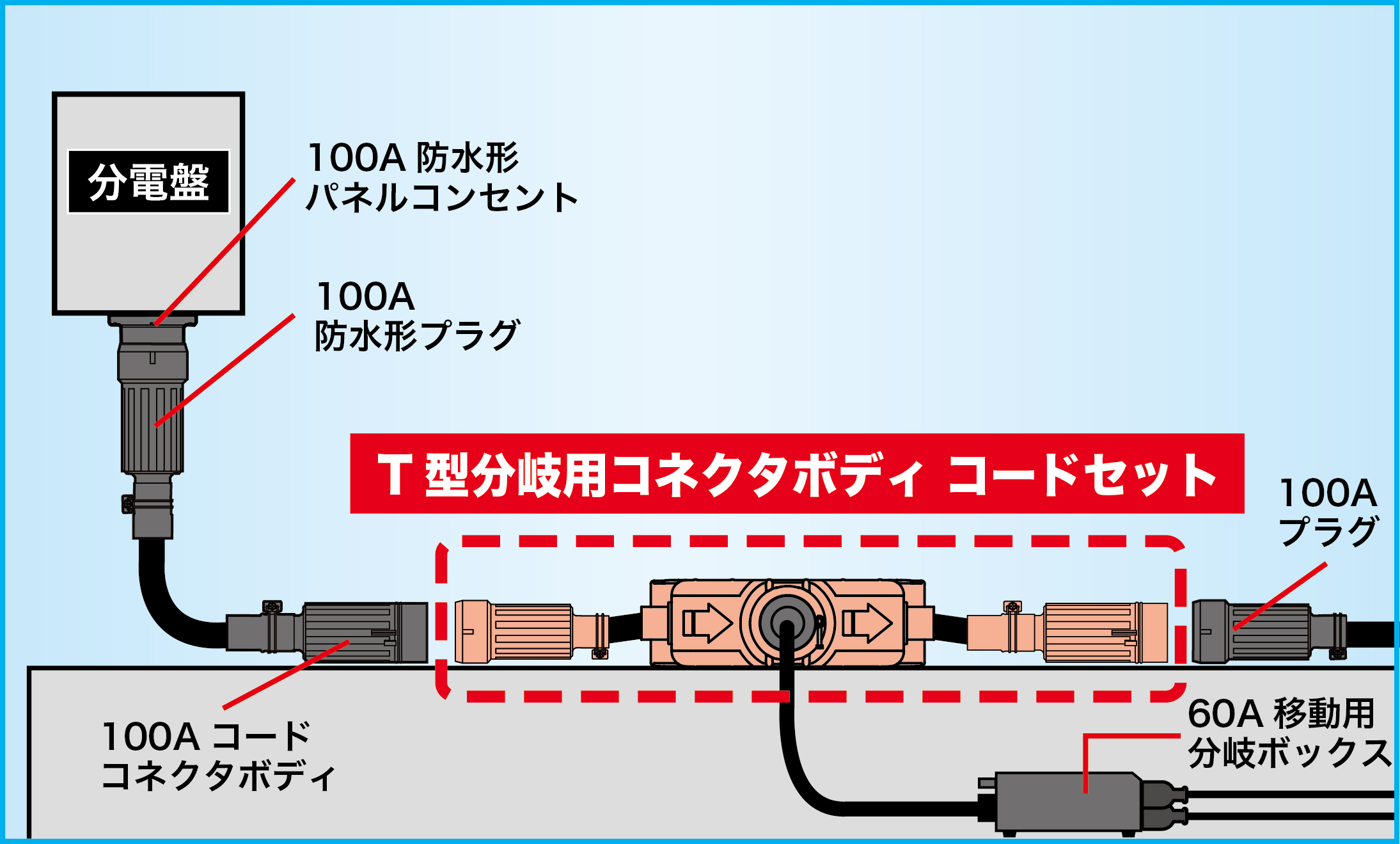 T型分岐用コネクタボディ コードセット | アメリカン電機株式会社